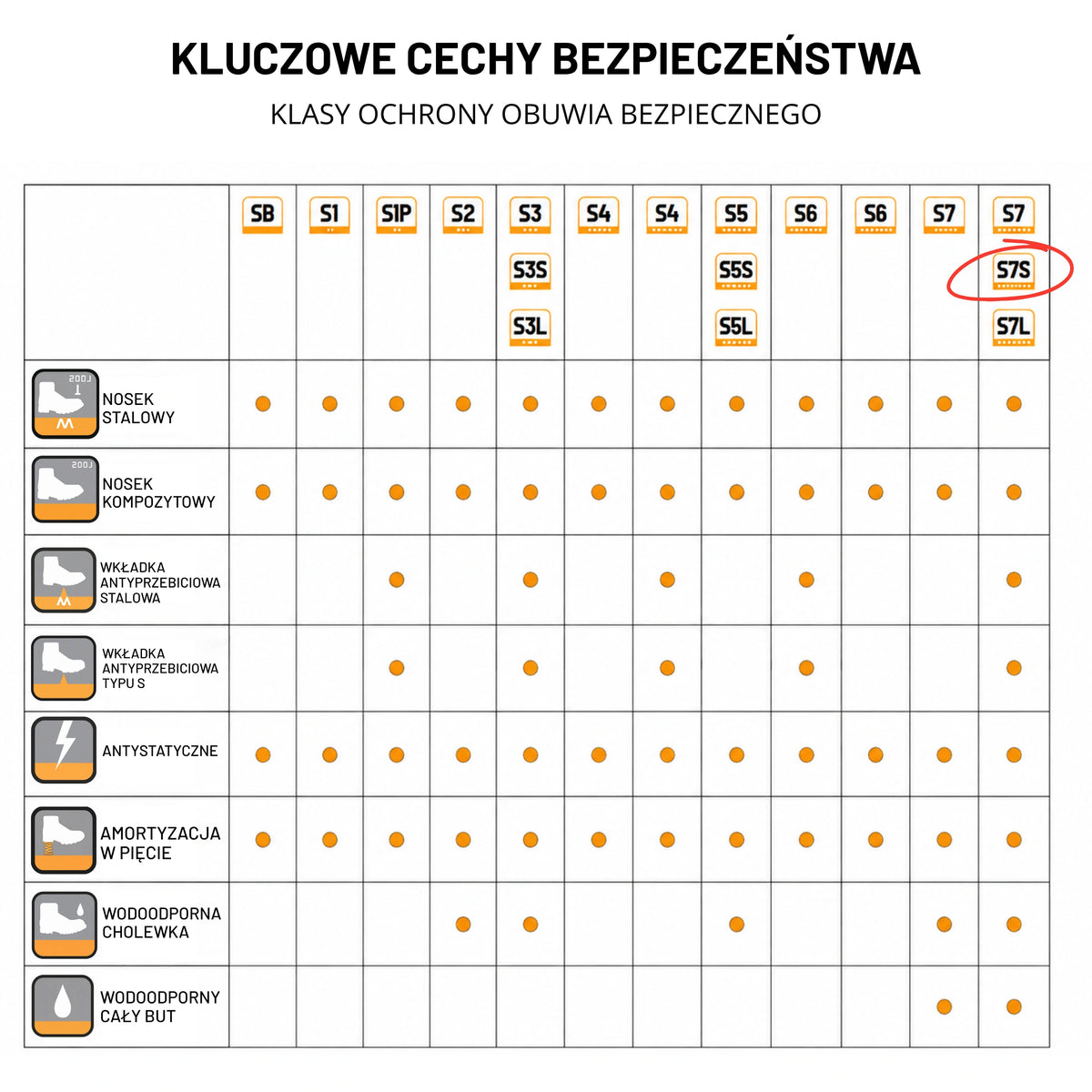 Infografika kluczowe cechy bezpieczeństwa butów roboczych JCB Fastrac S7S, tabela klas ochrony z zaznaczoną klasą S7S