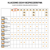 Infografika kluczowe cechy bezpieczeństwa półbutów roboczych JCB Cagelow 2 S1PS, tabela klas ochrony z zaznaczoną klasą S1PS