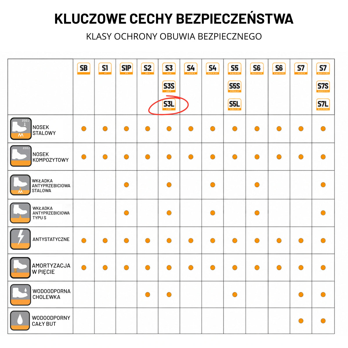 Infografika kluczowe cechy bezpieczeństwa butów roboczych JCB Backhoe 2 S3L, tabela klas ochrony z zaznaczoną klasą S3L